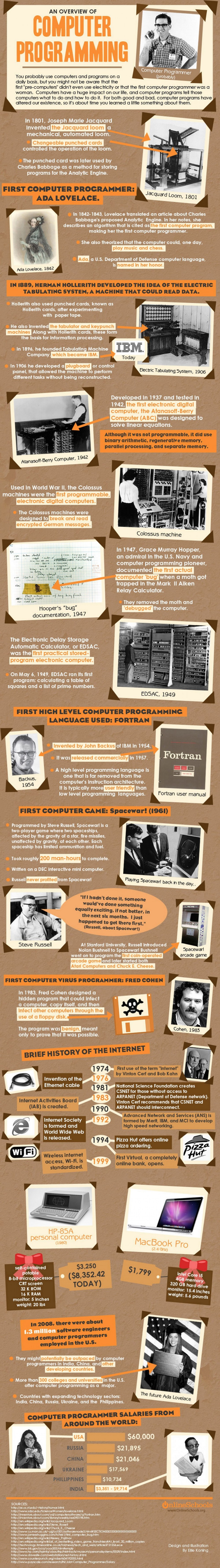 Infographics On The History Of Computer Programming Alien Coders