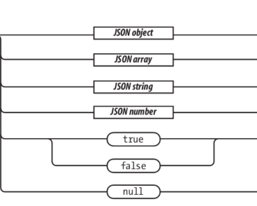 Minimal JSON Fundamentals that Web Developers should know
